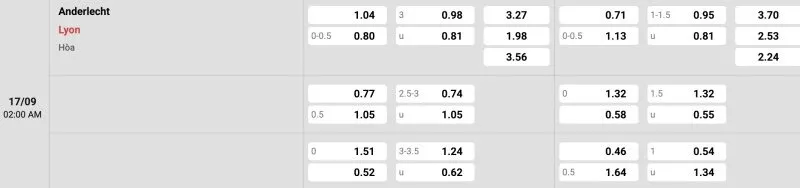 Bảng tỉ lệ kèo Anderlecht vs Lyon